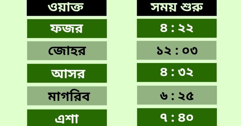 মঙ্গলবার, ২৭ আগস্ট : নামাজের সময়সূচি