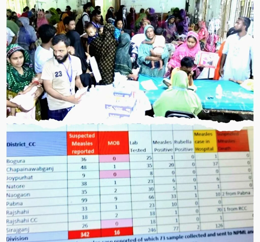 রাজশাহী বিভাগে হামের সংক্রমণ ৩১ শতাংশ ছাড়াল; বাড়ছে শিশুদের ঝুঁকি ও মৃত্যু