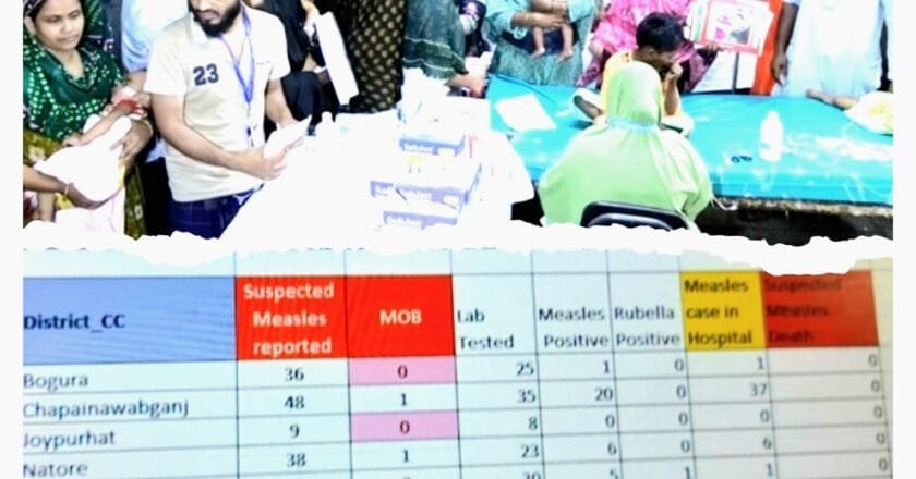 রাজশাহী বিভাগে হামের সংক্রমণ ৩১ শতাংশ ছাড়াল; বাড়ছে শিশুদের ঝুঁকি ও মৃত্যু